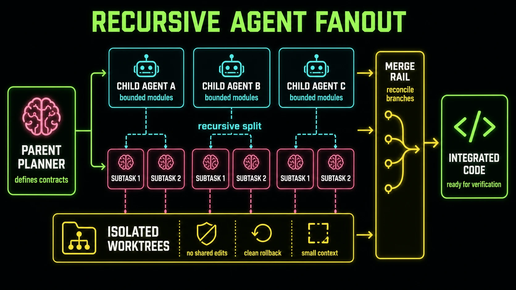 A left-to-right recursive agent fanout diagram where one planner branches into multiple worker agents, a worker recursively spawns smaller agents, each lane writes to an isolated git workspace, and all lanes converge into a merge rail.